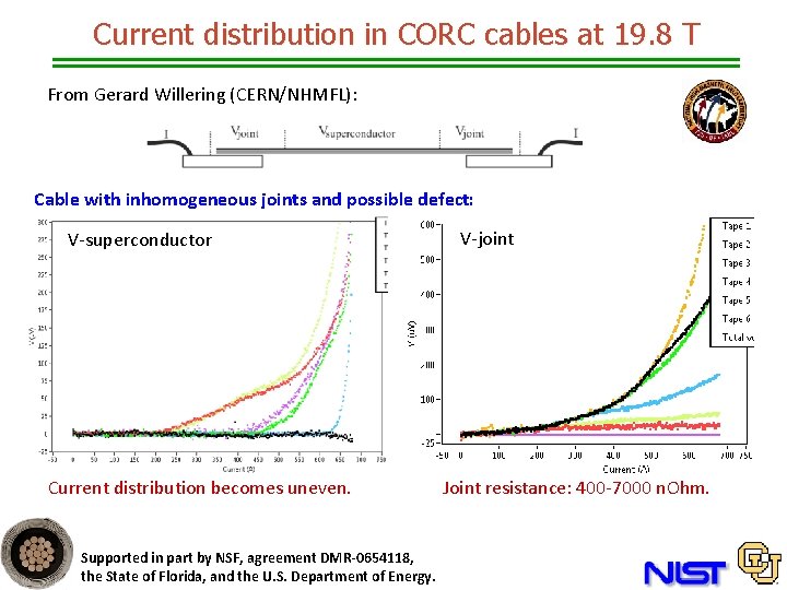 Current distribution in CORC cables at 19. 8 T From Gerard Willering (CERN/NHMFL): Cable