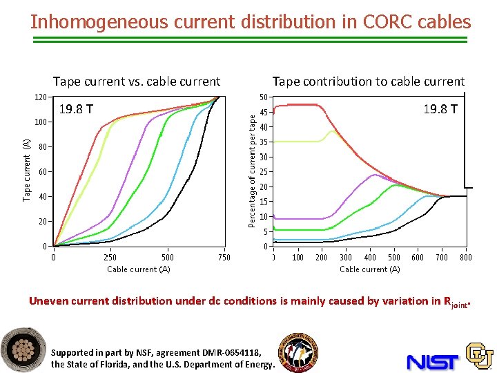 Inhomogeneous current distribution in CORC cables Tape current vs. cable current Tape contribution to