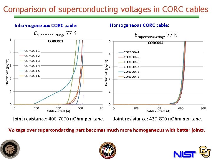 Comparison of superconducting voltages in CORC cables Inhomogeneous CORC cable: Esuperconducting, 77 K Joint