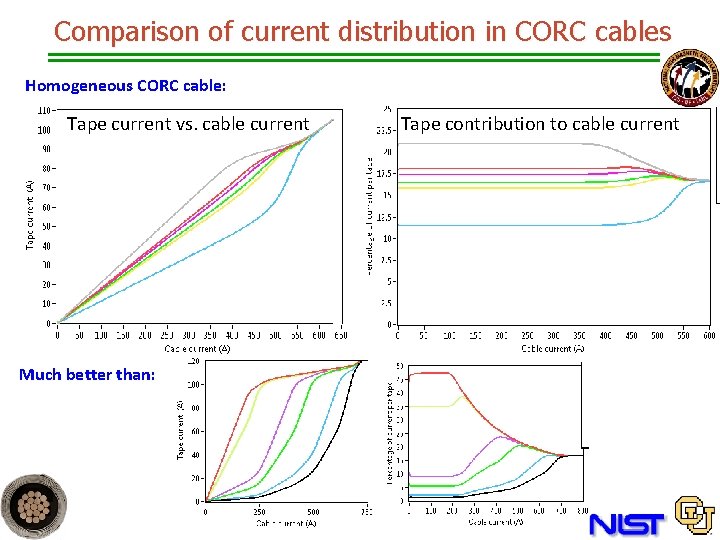 Comparison of current distribution in CORC cables Homogeneous CORC cable: Tape current vs. cable