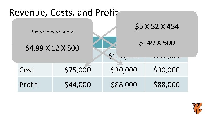 Revenue, Costs, and Profit $5 X 52 X 454 2015 $4. 99 X 12