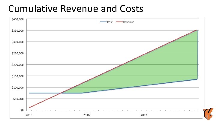 Cumulative Revenue and Costs 