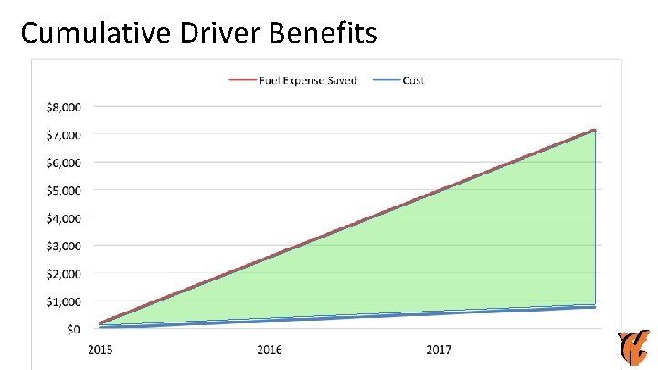 Cumulative Driver Benefits 