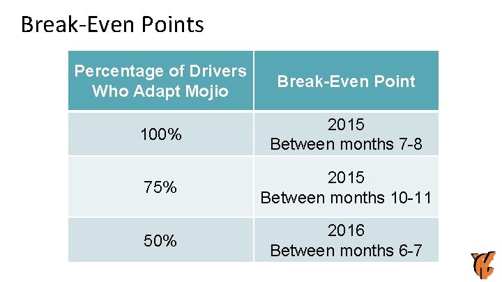 Break-Even Points Percentage of Drivers Who Adapt Mojio Break-Even Point 100% 2015 Between months