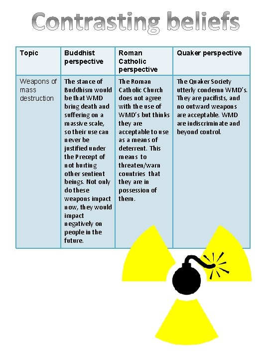 Topic Buddhist perspective Roman Catholic perspective Quaker perspective Weapons of mass destruction The stance