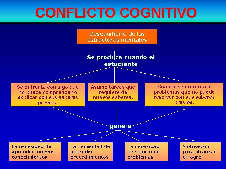 CONFLICTO COGNITIVO Desequilibrio de las estructuras mentales Se produce cuando el estudiante Se enfrenta