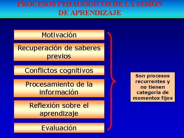 PROCESOS PEDAGÓGICOS DE LA SESIÓN DE APRENDIZAJE Motivación Recuperación de saberes previos Conflictos cognitivos