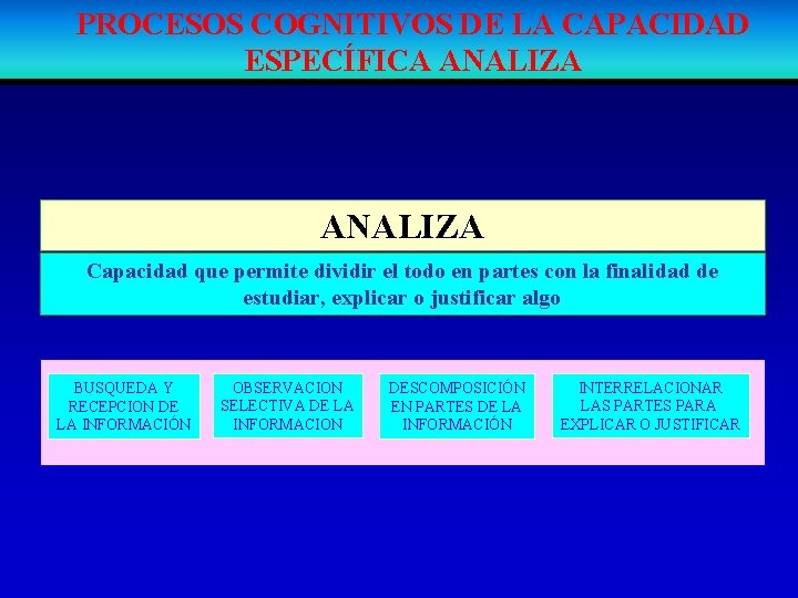 PROCESOS COGNITIVOS DE LA CAPACIDAD ESPECÍFICA ANALIZA Capacidad que permite dividir el todo en