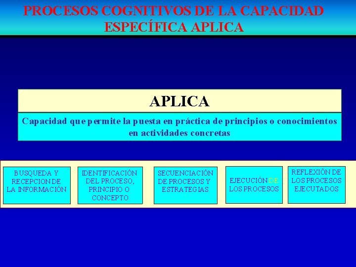 PROCESOS COGNITIVOS DE LA CAPACIDAD ESPECÍFICA APLICA Capacidad que permite la puesta en práctica