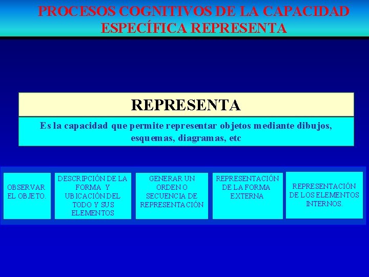 PROCESOS COGNITIVOS DE LA CAPACIDAD ESPECÍFICA REPRESENTA Es la capacidad que permite representar objetos