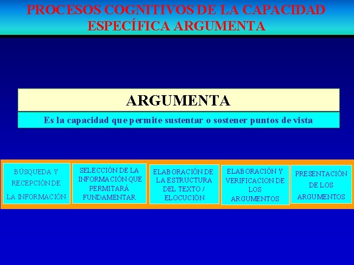 PROCESOS COGNITIVOS DE LA CAPACIDAD ESPECÍFICA ARGUMENTA Es la capacidad que permite sustentar o