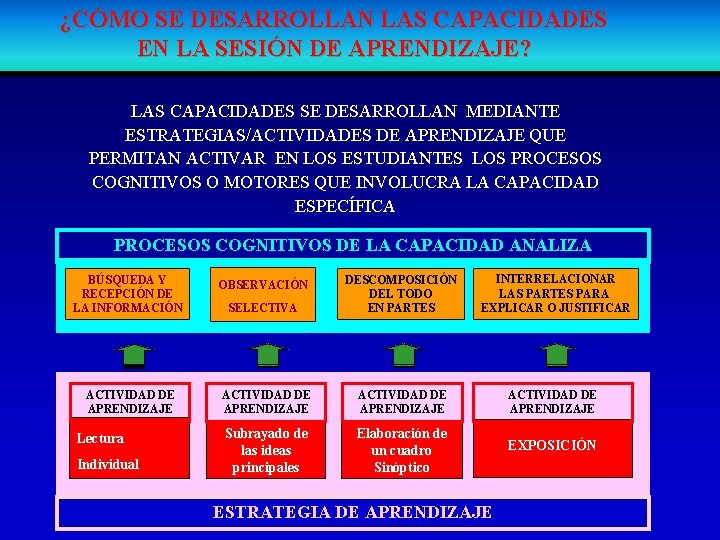 ¿CÓMO SE DESARROLLAN LAS CAPACIDADES EN LA SESIÓN DE APRENDIZAJE? LAS CAPACIDADES SE DESARROLLAN