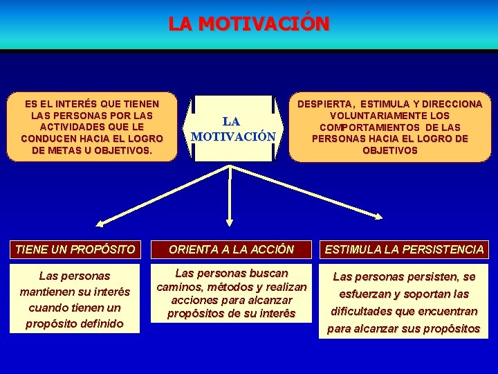 LA MOTIVACIÓN ES EL INTERÉS QUE TIENEN LAS PERSONAS POR LAS ACTIVIDADES QUE LE