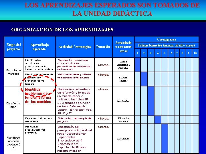 LOS APRENDIZAJES ESPERADOS SON TOMADOS DE LA UNIDAD DIDÁCTICA ORGANIZACIÓN DE LOS APRENDIZAJES Etapa