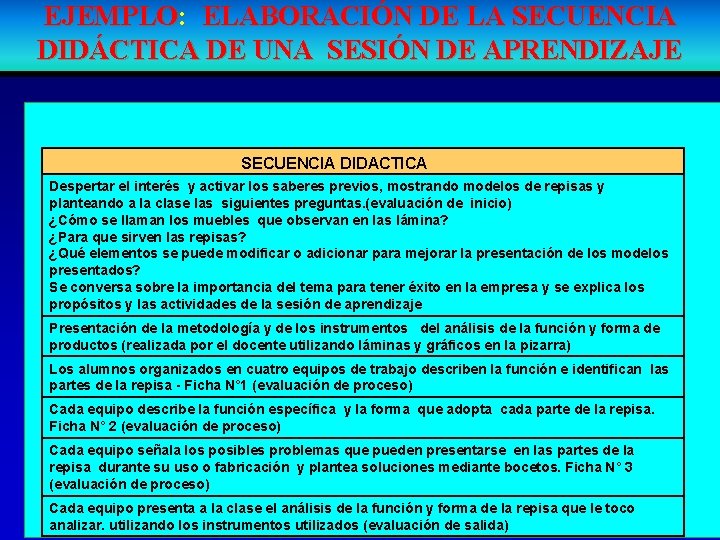 EJEMPLO: ELABORACIÓN DE LA SECUENCIA DIDÁCTICA DE UNA SESIÓN DE APRENDIZAJE SECUENCIA DIDACTICA Despertar