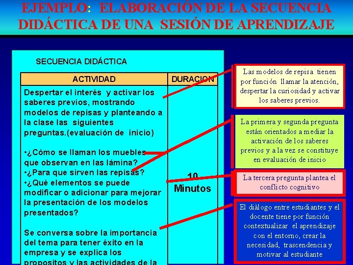 EJEMPLO: ELABORACIÓN DE LA SECUENCIA DIDÁCTICA DE UNA SESIÓN DE APRENDIZAJE SECUENCIA DIDÁCTICA ACTIVIDAD