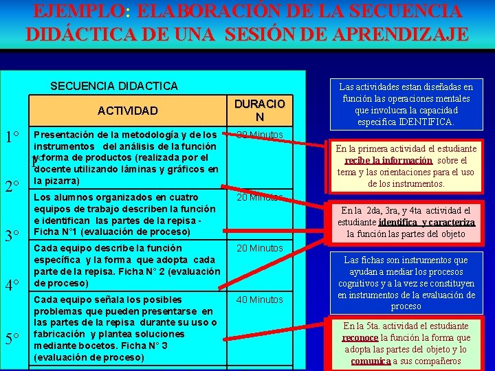 EJEMPLO: ELABORACIÓN DE LA SECUENCIA DIDÁCTICA DE UNA SESIÓN DE APRENDIZAJE SECUENCIA DIDACTICA ACTIVIDAD