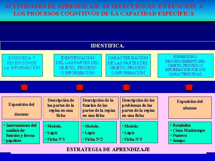 ACTIVIDADES DE APRENDIZAJE SE SELECCIONAN EN FUNCIÓN A LOS PROCESOS COGNITIVOS DE LA CAPACIDAD