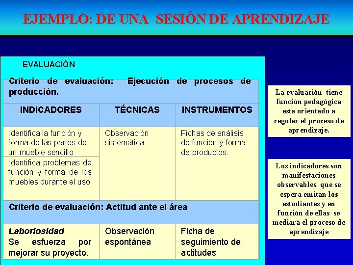 EJEMPLO: DE UNA SESIÓN DE APRENDIZAJE EVALUACIÓN Criterio de evaluación: producción. INDICADORES Identifica la