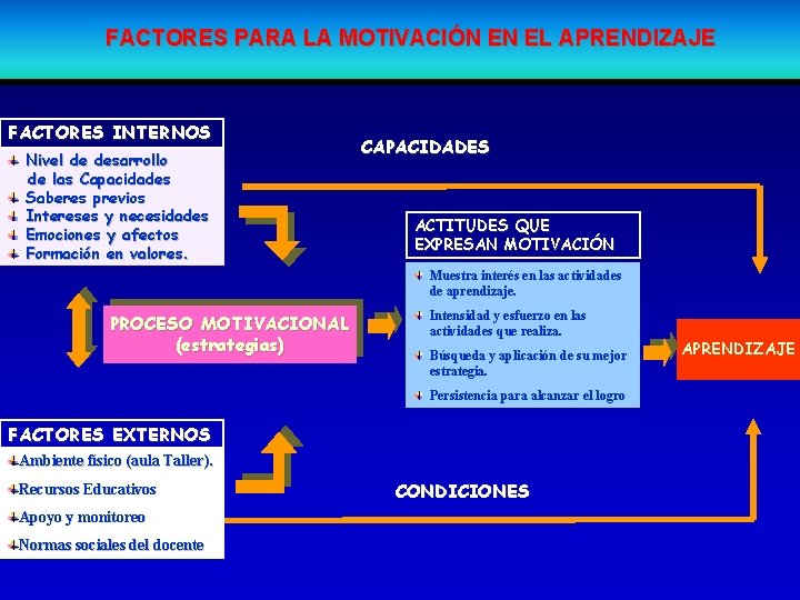 FACTORES PARA LA MOTIVACIÓN EN EL APRENDIZAJE FACTORES INTERNOS Nivel de desarrollo de las