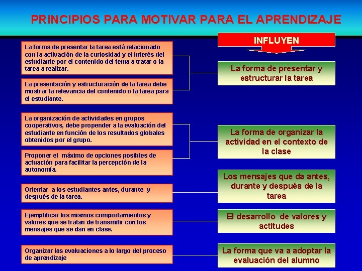 PRINCIPIOS PARA MOTIVAR PARA EL APRENDIZAJE La forma de presentar la tarea está relacionado