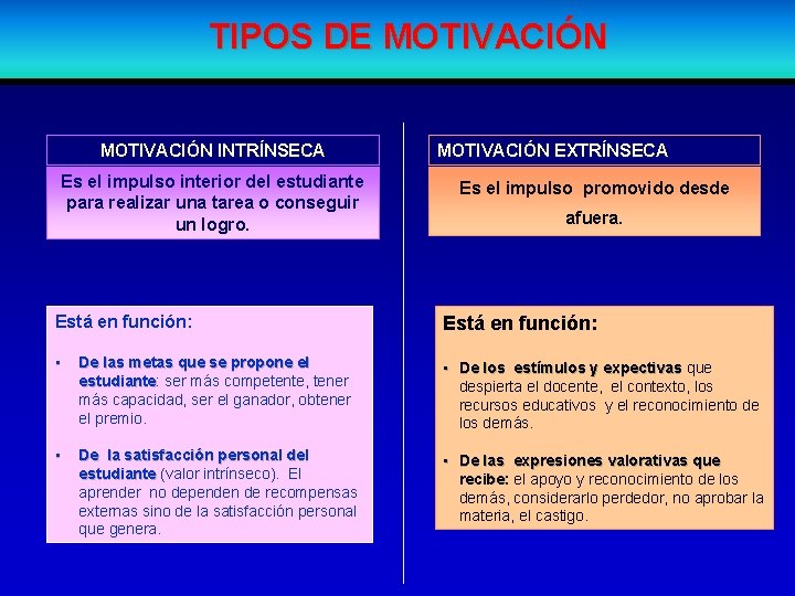 TIPOS DE MOTIVACIÓN INTRÍNSECA Es el impulso interior del estudiante para realizar una tarea