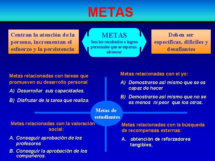 METAS Centran la atención de la persona, incrementan el esfuerzo y la persistencia METAS