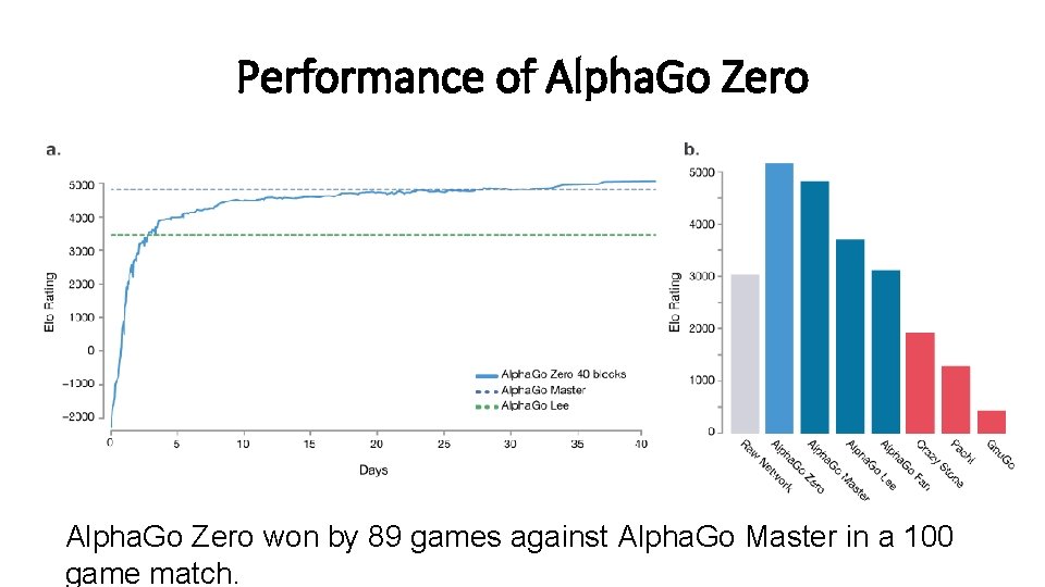 Performance of Alpha. Go Zero won by 89 games against Alpha. Go Master in