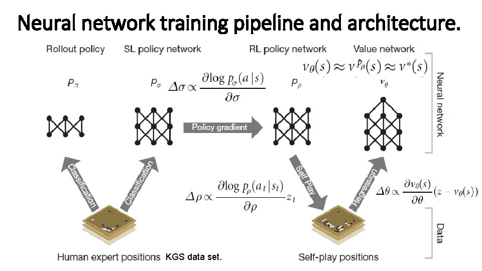 Neural network training pipeline and architecture. KGS data set. 