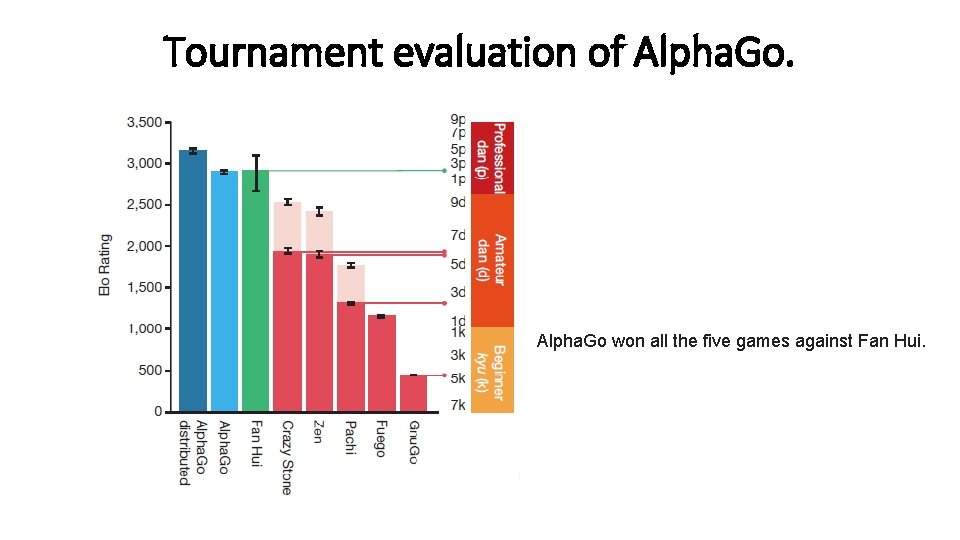 Tournament evaluation of Alpha. Go won all the five games against Fan Hui. 