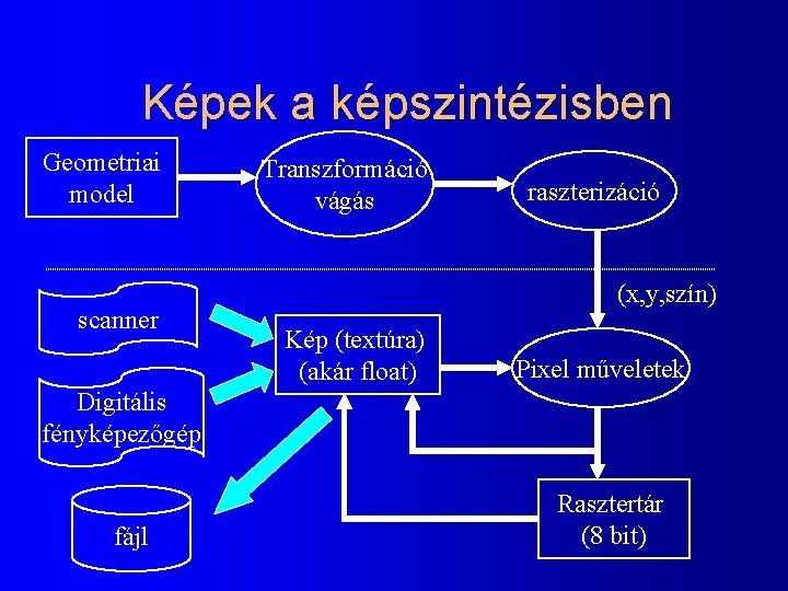 Képek a képszintézisben Geometriai model scanner Transzformáció vágás raszterizáció (x, y, szín) Kép (textúra)