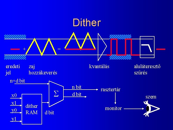 Dither + eredeti jel = zaj hozzákeverés kvantálás aluláteresztô szűrés n+d bit x 0