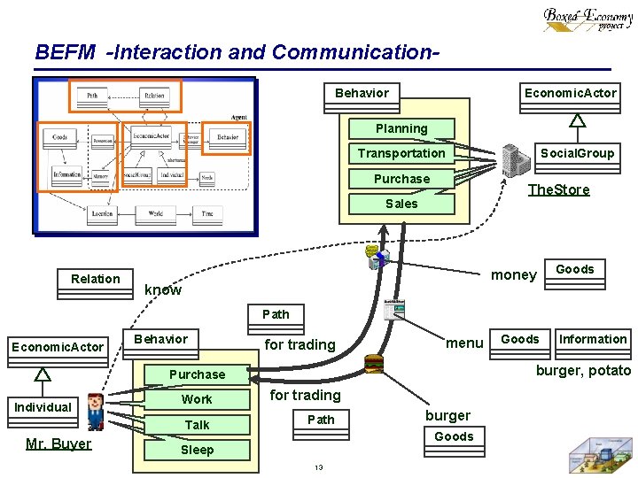 BEFM -Interaction and Communication. Behavior Economic. Actor Planning Transportation Social. Group Purchase The. Store