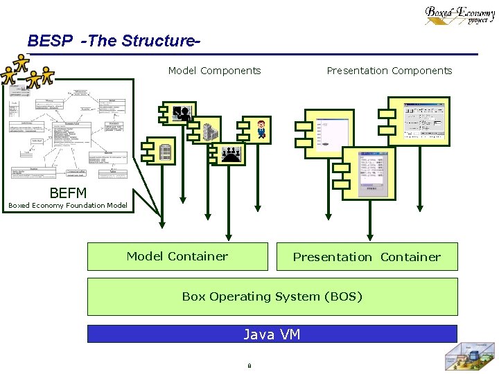 BESP -The Structure. Model Components Presentation Components BEFM Boxed Economy Foundation Model Container Presentation