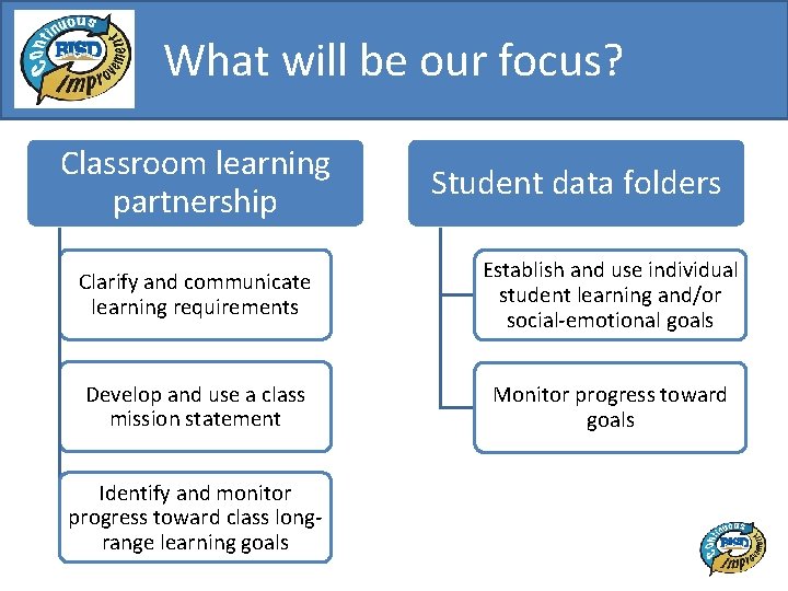 What will be our focus? Classroom learning partnership Student data folders Clarify and communicate