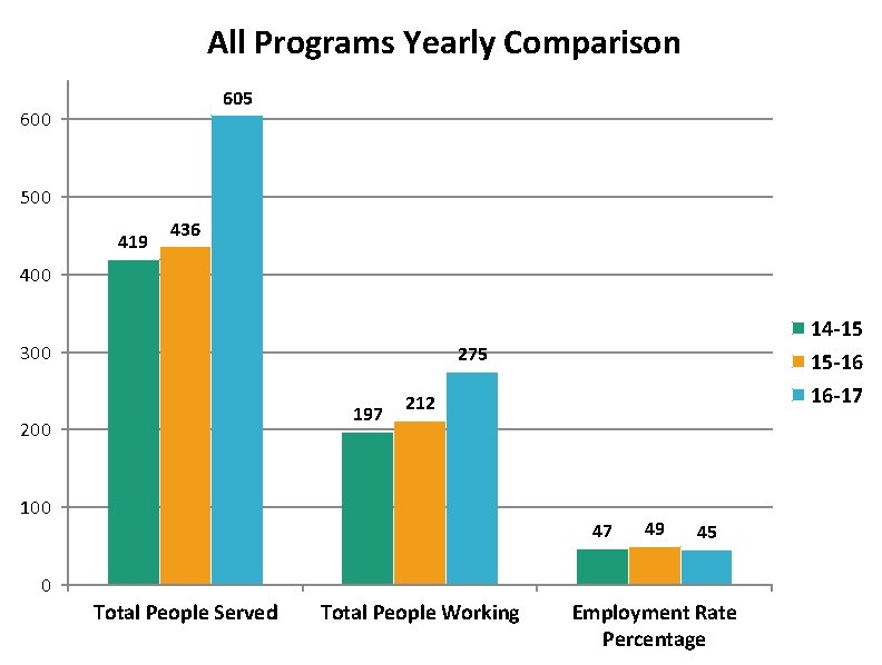 All Programs Yearly Comparison 605 600 500 419 436 400 300 14 -15 15