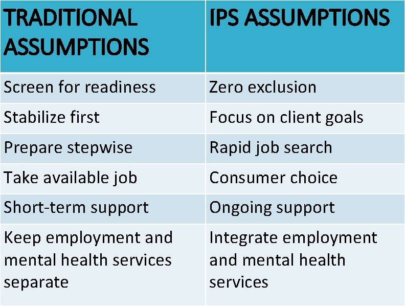 TRADITIONAL ASSUMPTIONS IPS ASSUMPTIONS Screen for readiness Zero exclusion Stabilize first Focus on client
