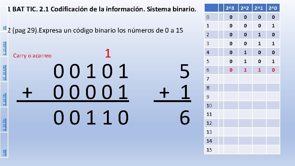 0_15 TBL 15_20 ADD 0_15 ADD INI 1 BAT TIC. 2. 1 Codificación de