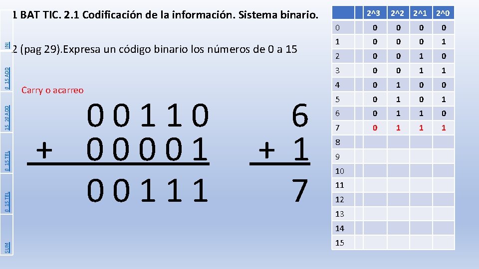 0_15 TBL 15_20 ADD 0_15 ADD INI 1 BAT TIC. 2. 1 Codificación de