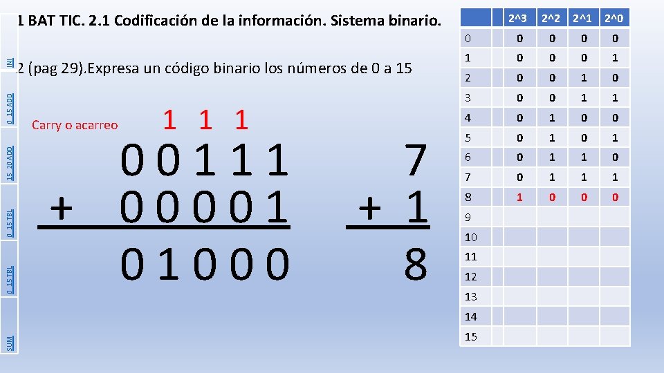 0_15 TBL 15_20 ADD 0_15 ADD INI 1 BAT TIC. 2. 1 Codificación de