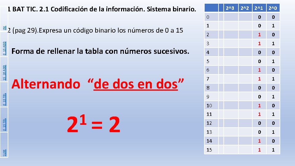 2 (pag 29). Expresa un código binario los números de 0 a 15 Forma