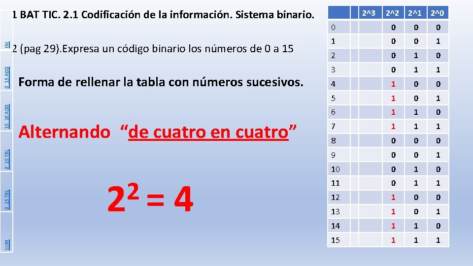 2 (pag 29). Expresa un código binario los números de 0 a 15 Forma