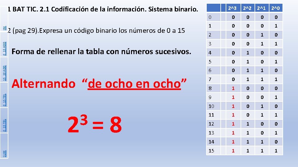 2 (pag 29). Expresa un código binario los números de 0 a 15 Forma