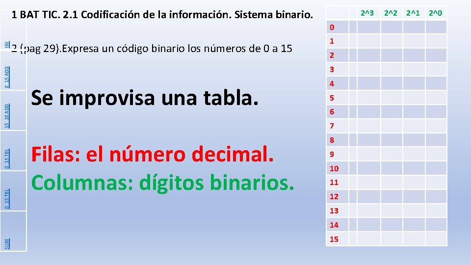 0_15 TBL 15_20 ADD 0_15 ADD INI 1 BAT TIC. 2. 1 Codificación de