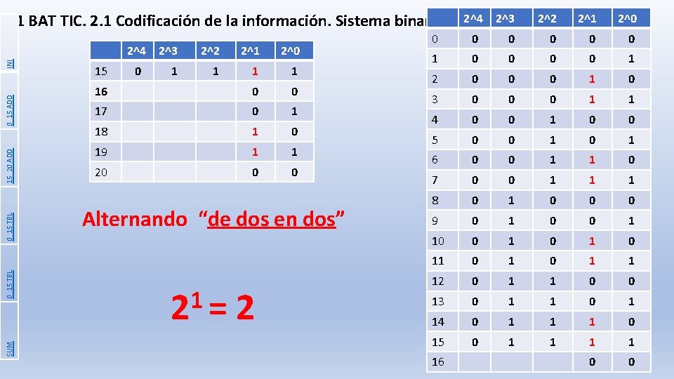 1 BAT TIC. 2. 1 Codificación de la información. Sistema binario. SUM 0_15 TBL