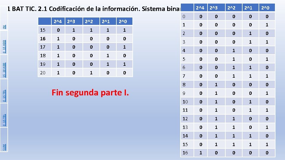 1 BAT TIC. 2. 1 Codificación de la información. Sistema binario. SUM 0_15 TBL