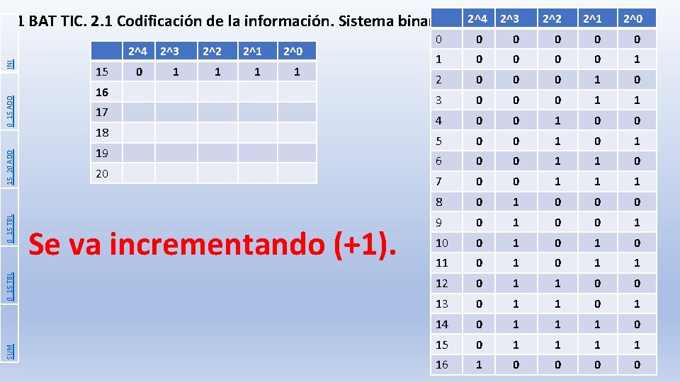 1 BAT TIC. 2. 1 Codificación de la información. Sistema binario. SUM 0_15 TBL