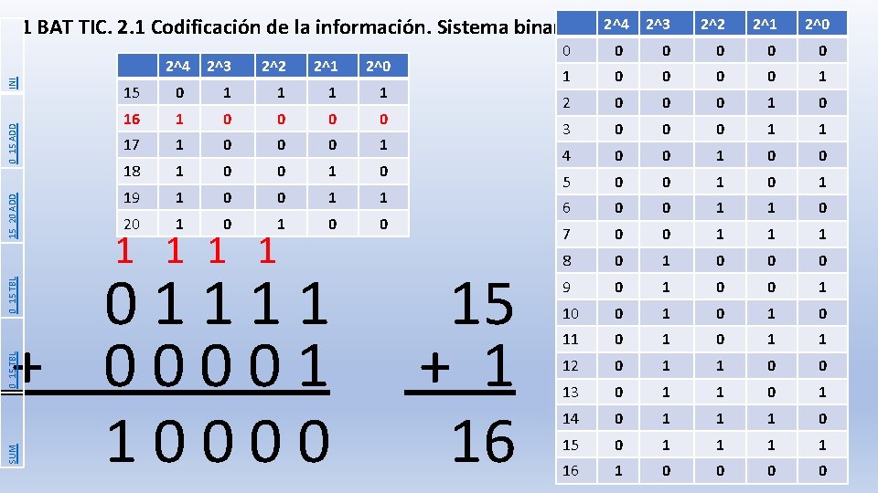 1 BAT TIC. 2. 1 Codificación de la información. Sistema binario. 15_20 ADD 0_15