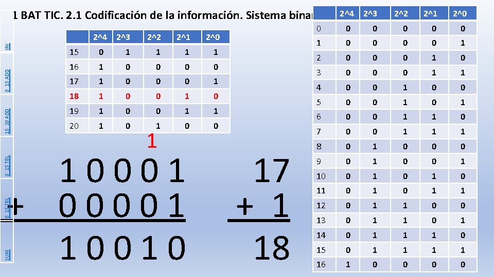 1 BAT TIC. 2. 1 Codificación de la información. Sistema binario. 15_20 ADD 0_15