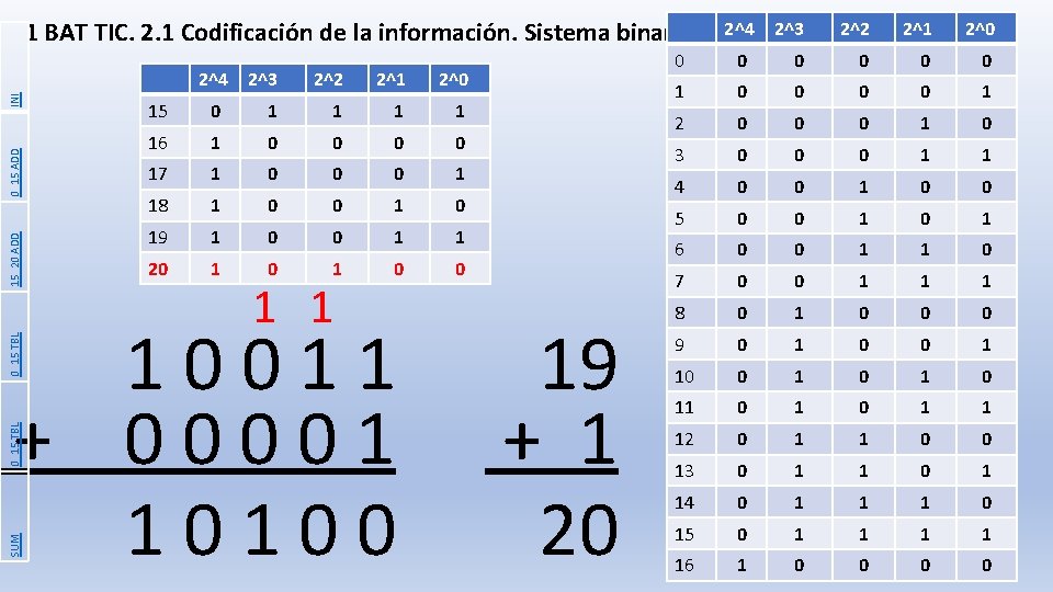 1 BAT TIC. 2. 1 Codificación de la información. Sistema binario. 15_20 ADD 0_15